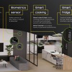 The Future of Smart Homes and Interior Design